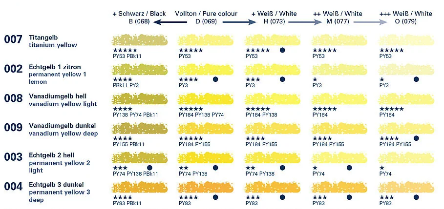 Schmincke Extra Soft Dry Pastels | Yellows